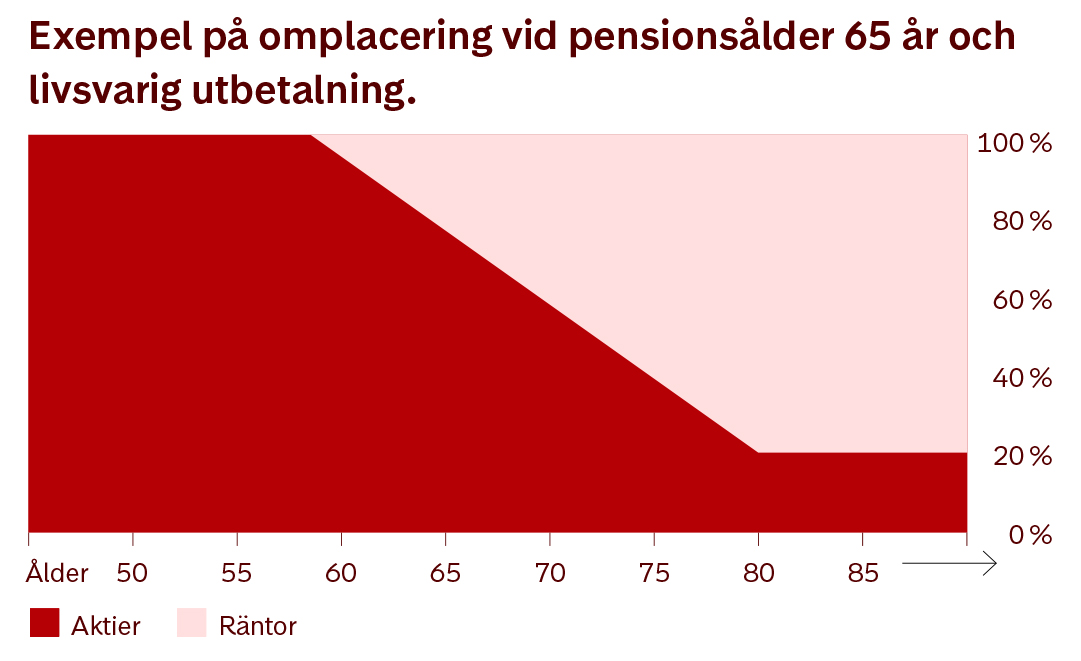 Exempel på nedtrappning vid pensionsålder 65 år och livsvarig utbetalning.