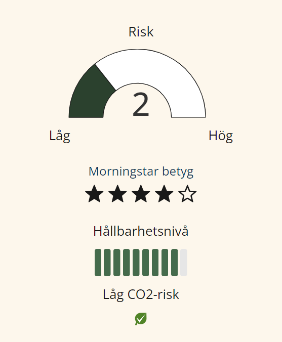 Risknivå 2 med Morningstar-betyg på 4 stjärnor, hög hållbarhetsnivå och låg CO2-risk